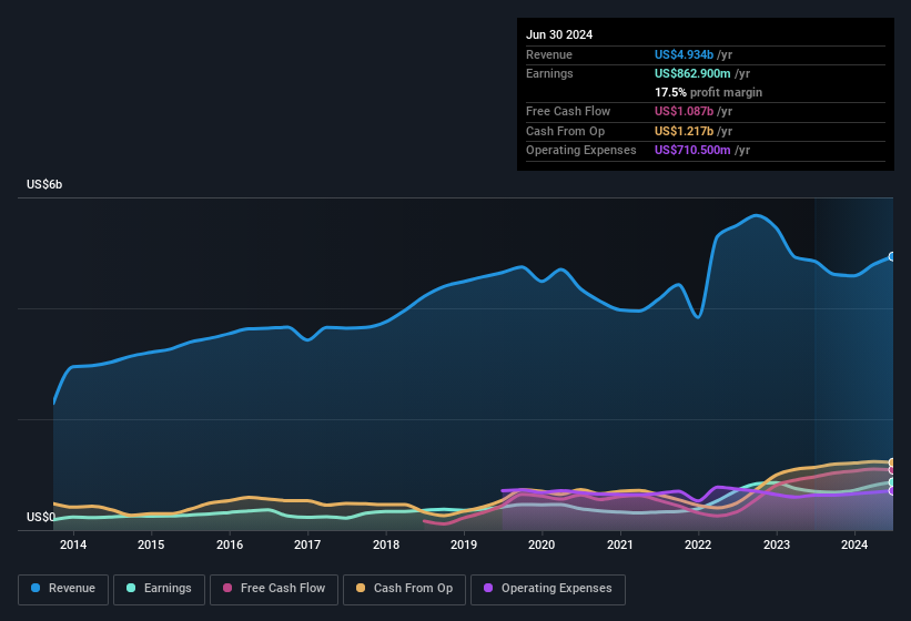 earnings-and-revenue-history