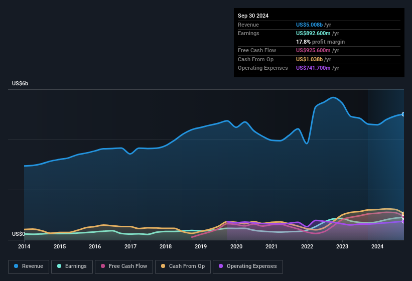 earnings-and-revenue-history