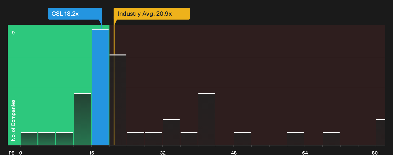 NYSE:CSL P/E Ratio as at Sep 2026