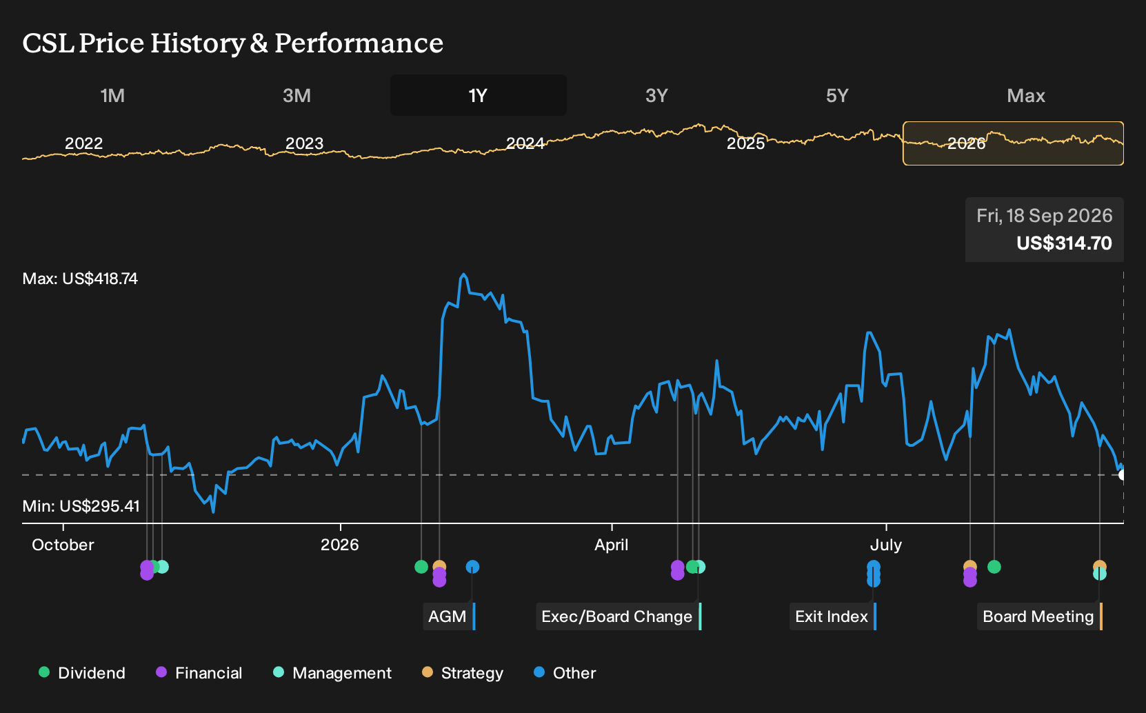 NYSE:CSL 1-Year Stock Price Chart