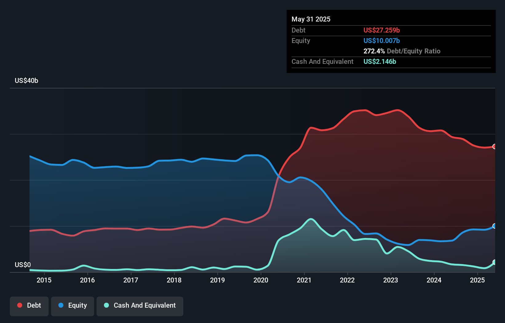 debt-equity-history-analysis