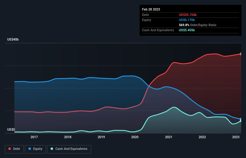 debt-equity-history-analysis