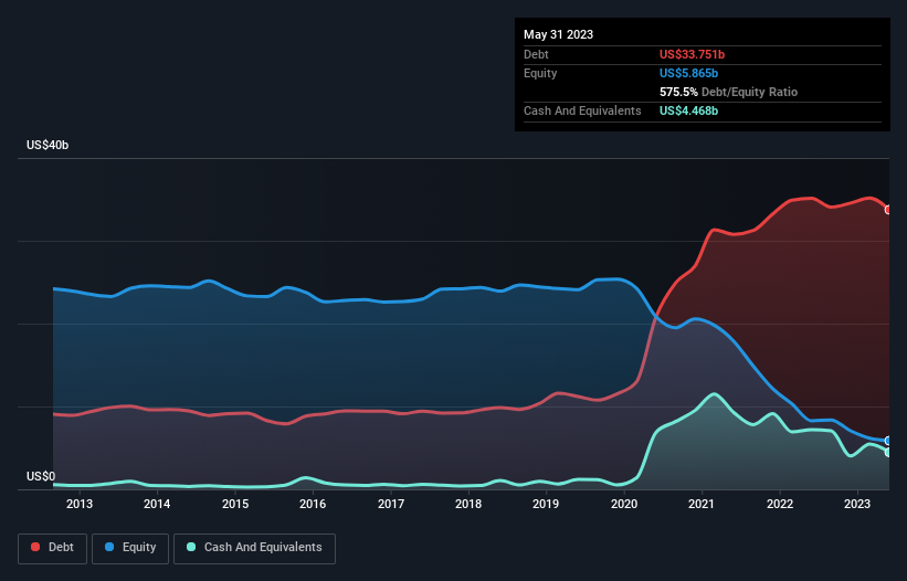 debt-equity-history-analysis