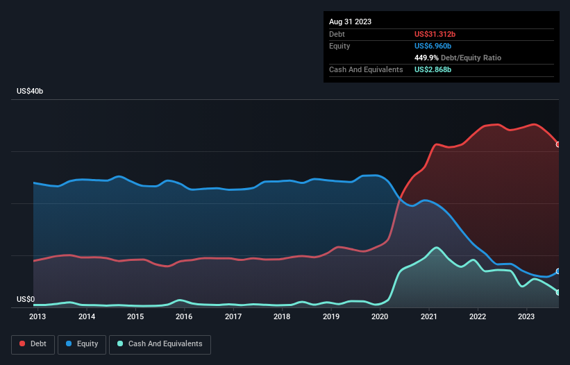 debt-equity-history-analysis