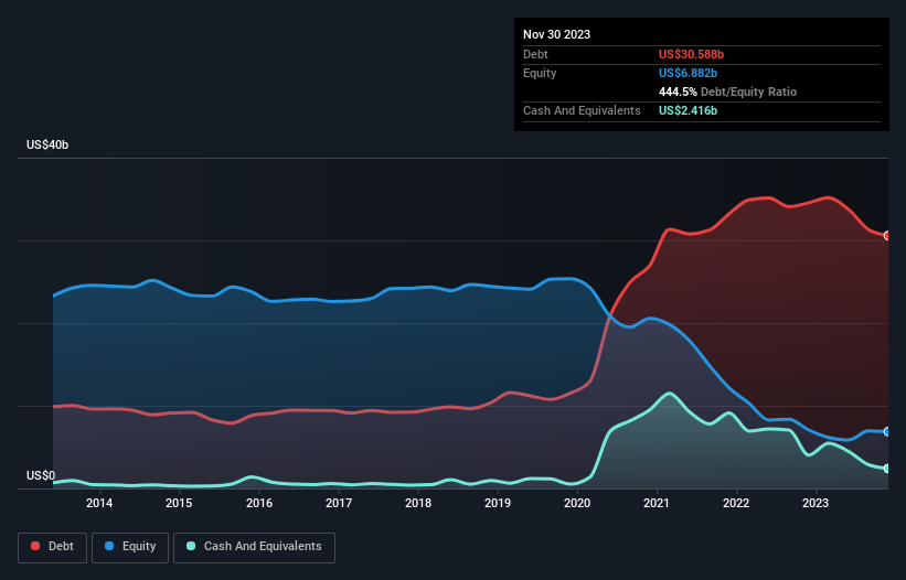 debt-equity-history-analysis