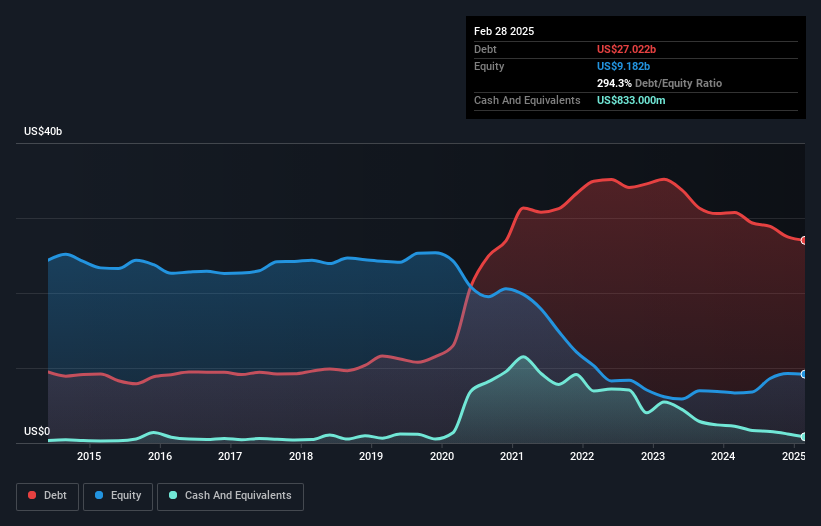debt-equity-history-analysis