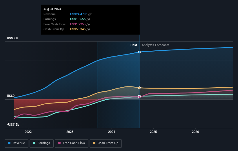 earnings-and-revenue-growth