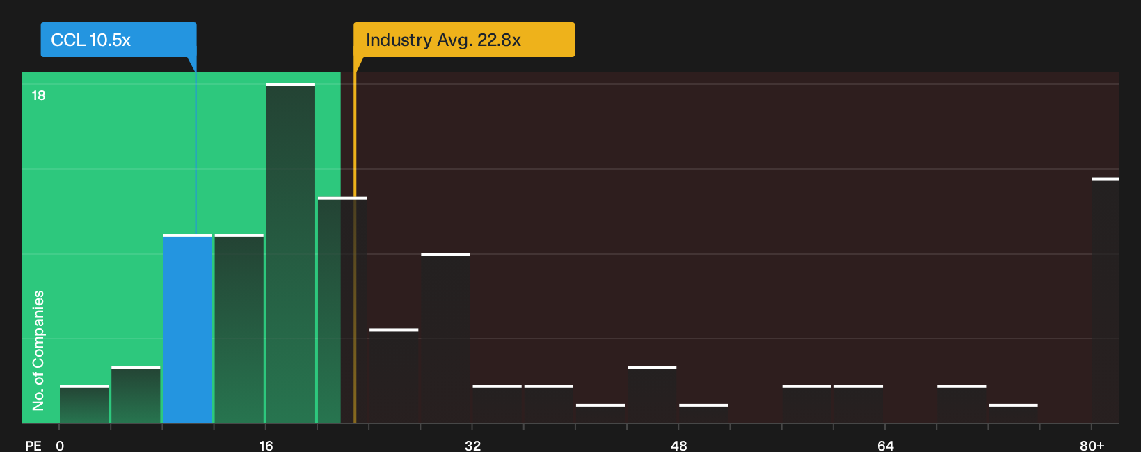 NYSE:CCL P/E Ratio as at Sep 2026
