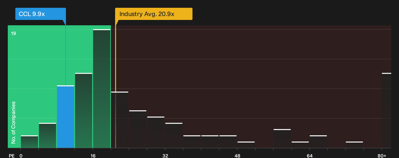 NYSE:CCL P/E Ratio as at Sep 2026