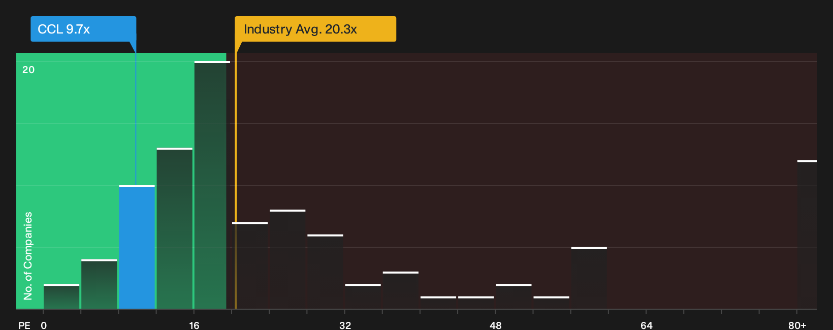 NYSE:CCL P/E Ratio as at Sep 2026