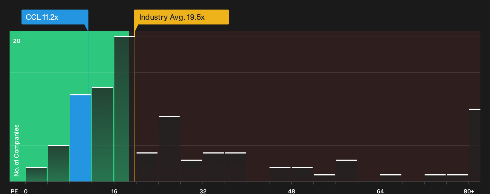NYSE:CCL P/E Ratio as at Oct 2026