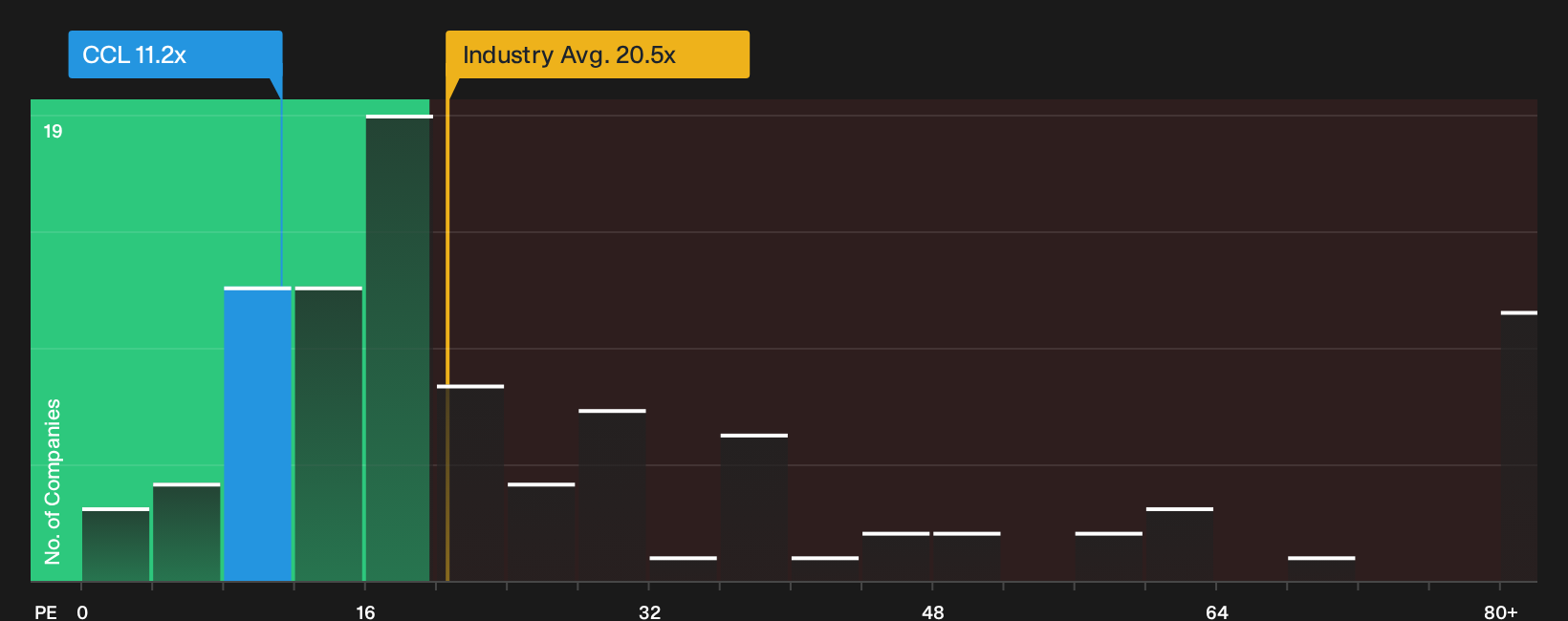 NYSE:CCL P/E Ratio as at Oct 2026