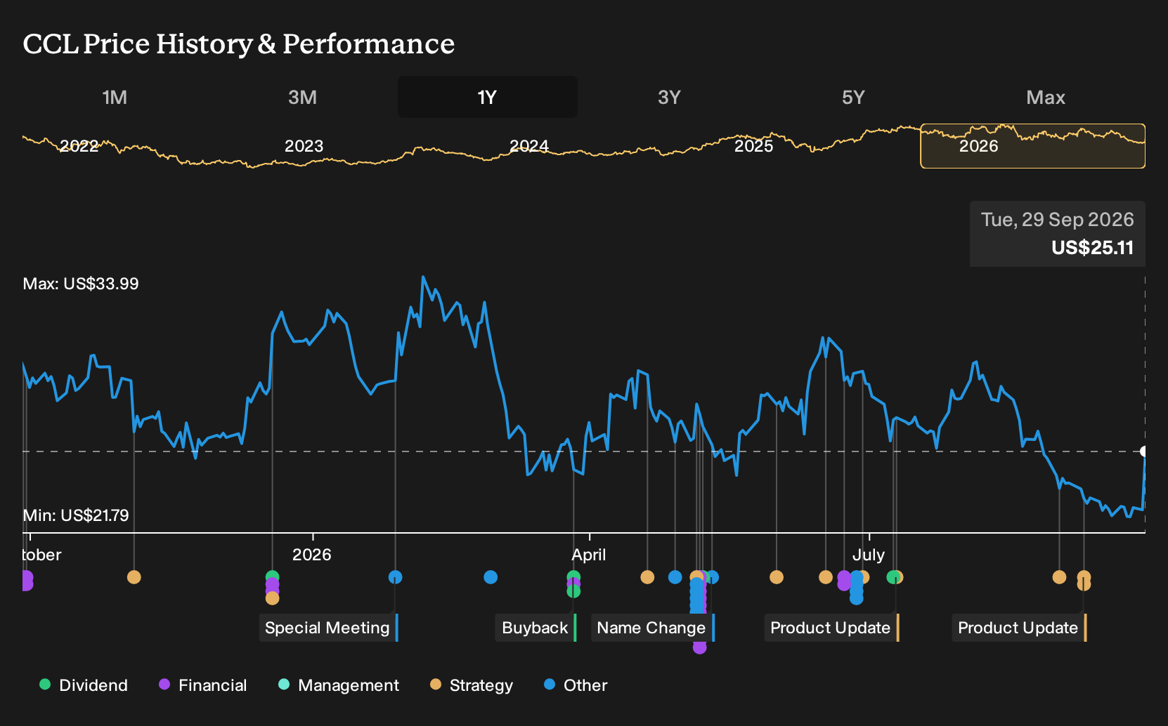 CCL 1-Year Stock Price Chart