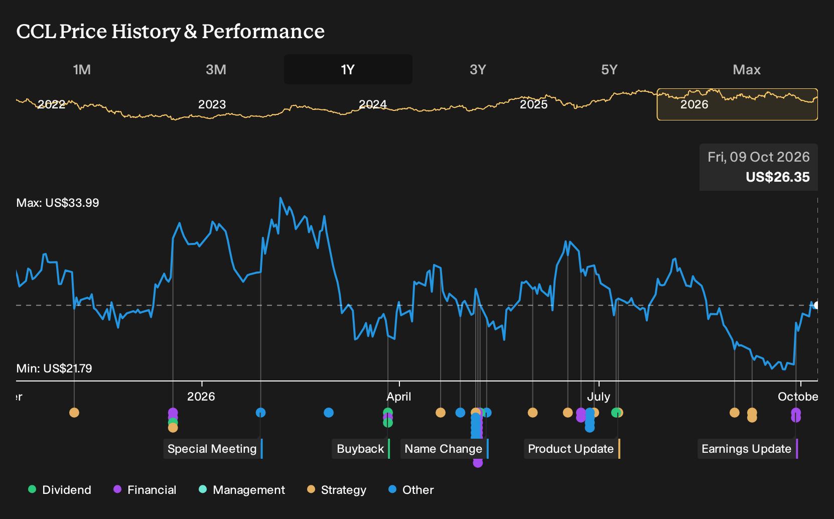 NYSE:CCL 1-Year Stock Price Chart