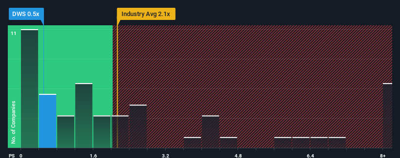 ps-multiple-vs-industry