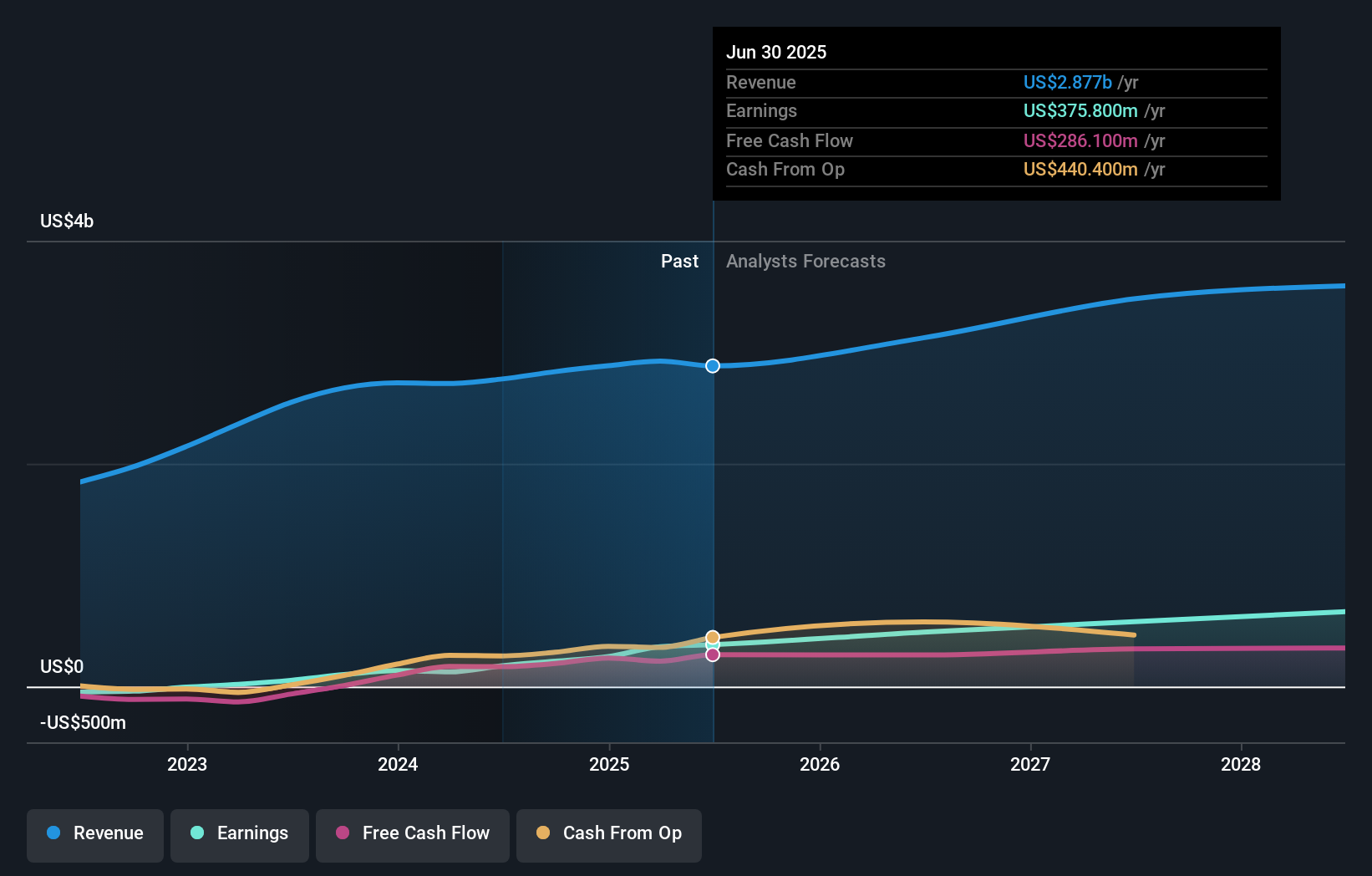 earnings-and-revenue-growth