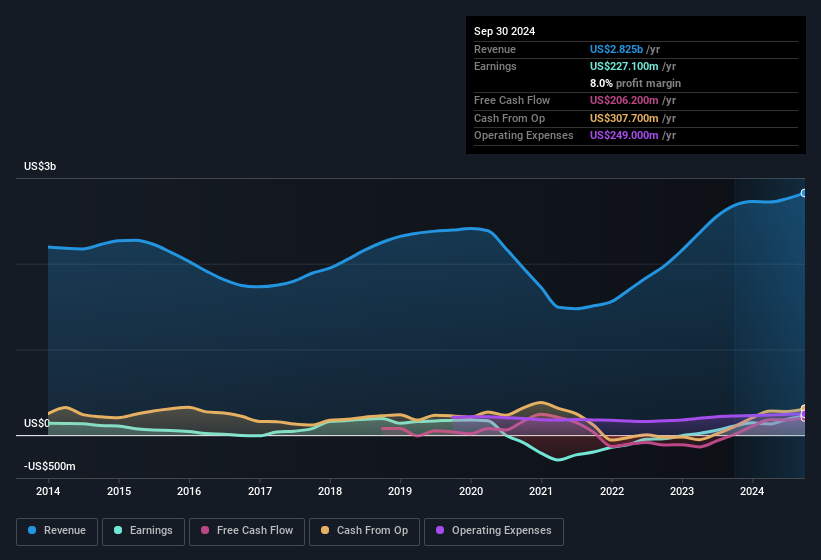 earnings-and-revenue-history