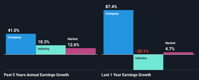 NYSE:CRS Past Earnings Growth February 5th 2025