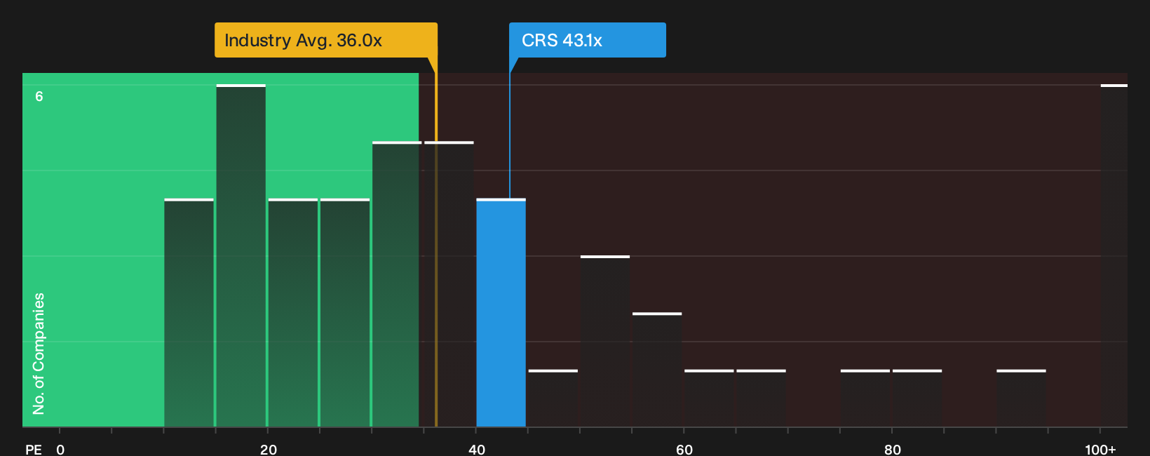 NYSE:CRS P/E Ratio as at Sep 2026