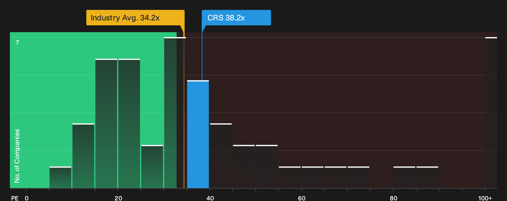 NYSE:CRS P/E Ratio as at Sep 2026