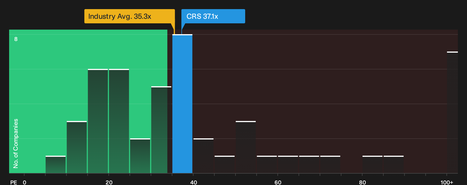 NYSE:CRS P/E Ratio as at Sep 2026