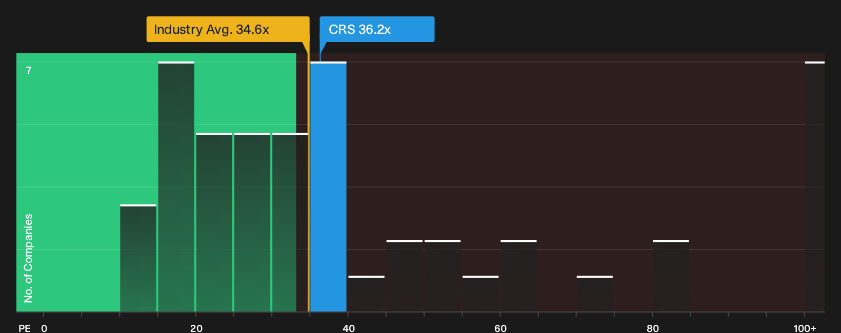 NYSE:CRS P/E Ratio as at Oct 2026