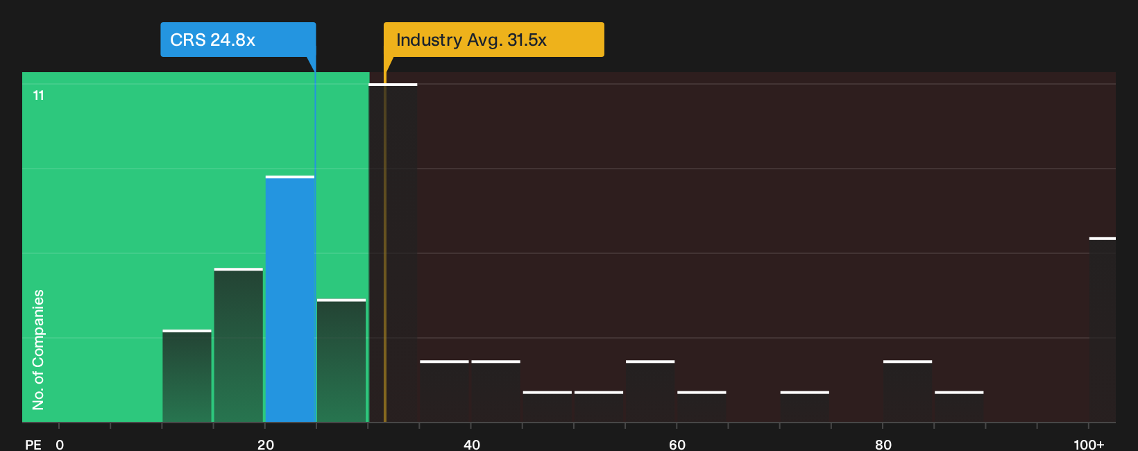 NYSE:CRS P/E Ratio as at Oct 2026