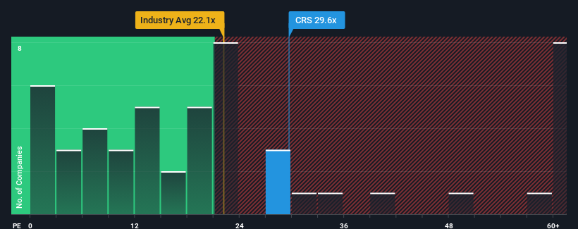 NYSE:CRS Price to Earnings Ratio vs Industry May 4th 2025