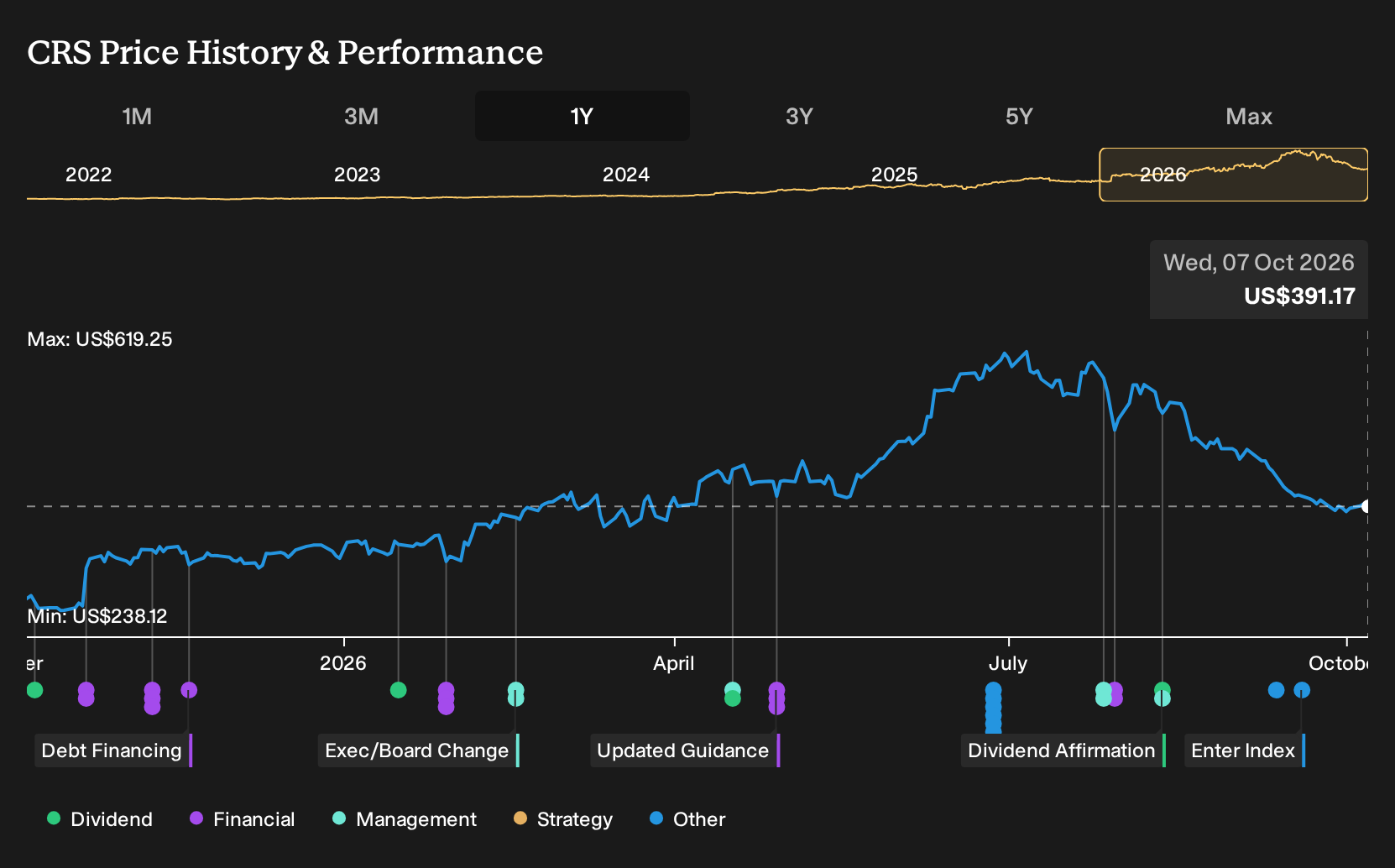 NYSE:CRS 1-Year Stock Price Chart