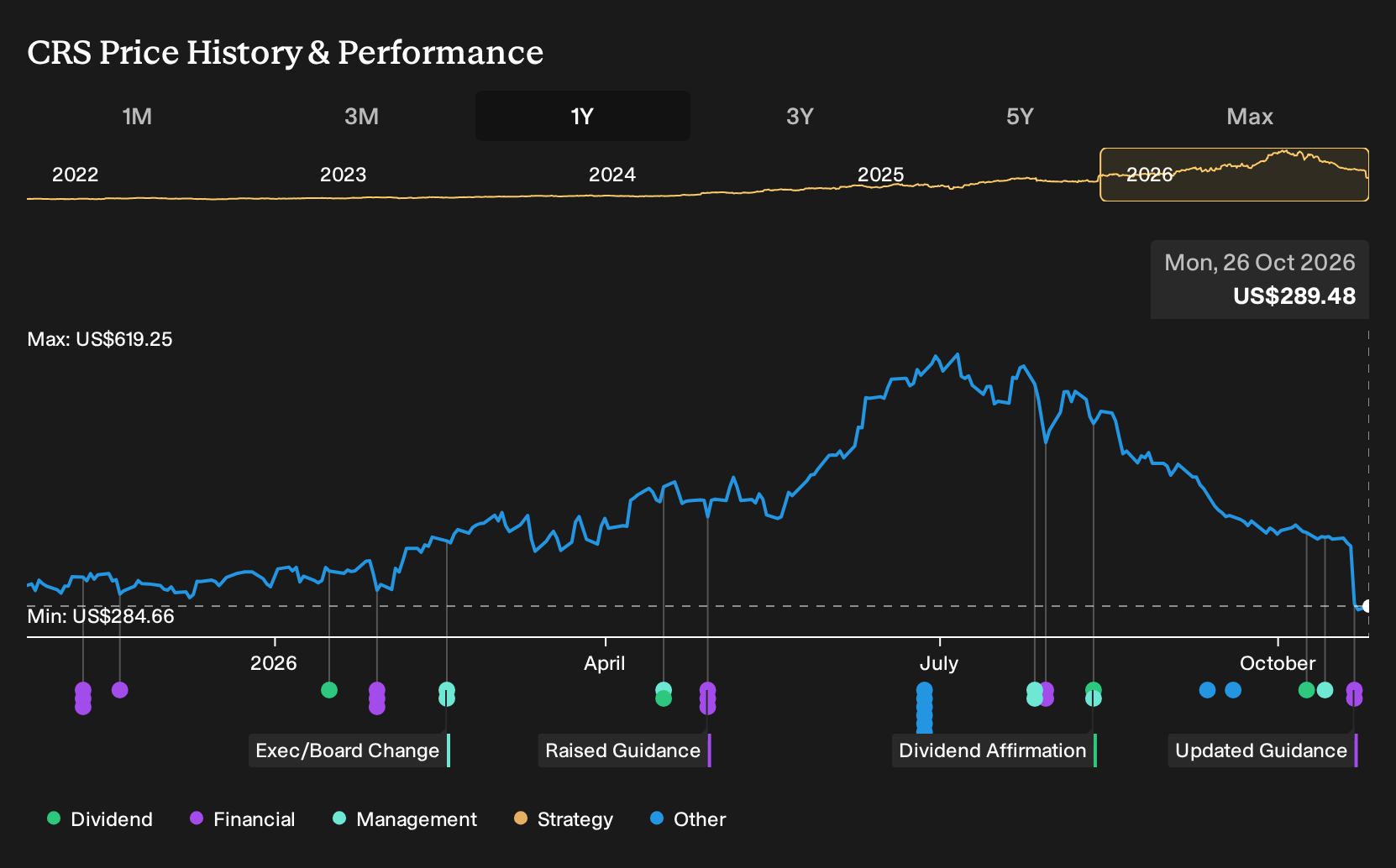 NYSE:CRS 1-Year Stock Price Chart