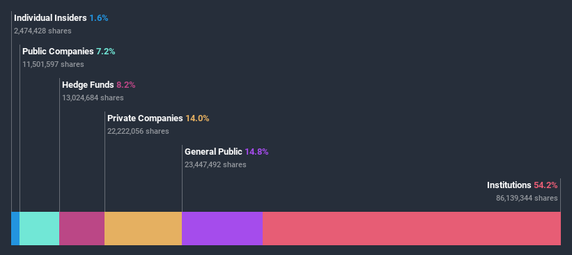 ownership-breakdown