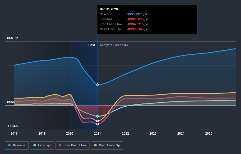 Expedia Group, Inc. (NASDAQ:EXPE) Just Reported And Analysts Have Been ...