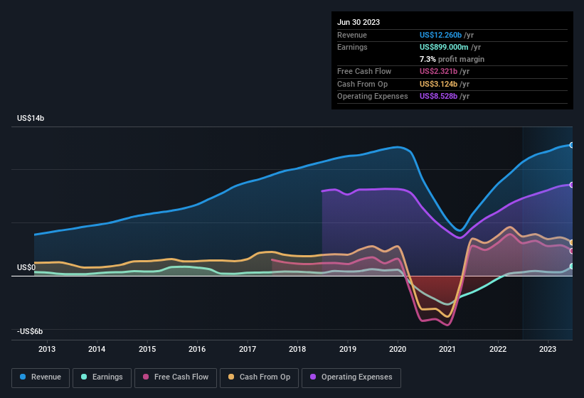 earnings-and-revenue-history