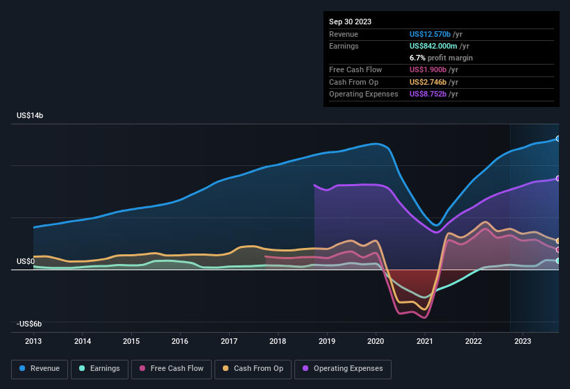 earnings-and-revenue-history