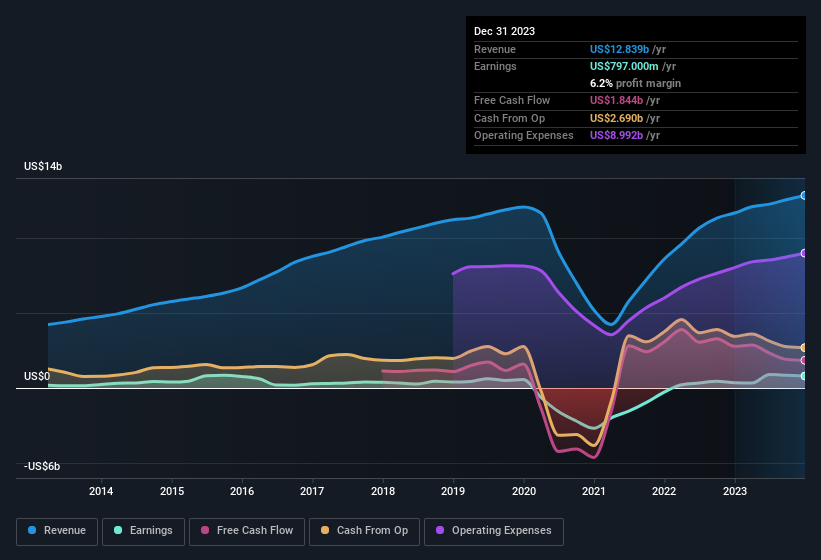 earnings-and-revenue-history