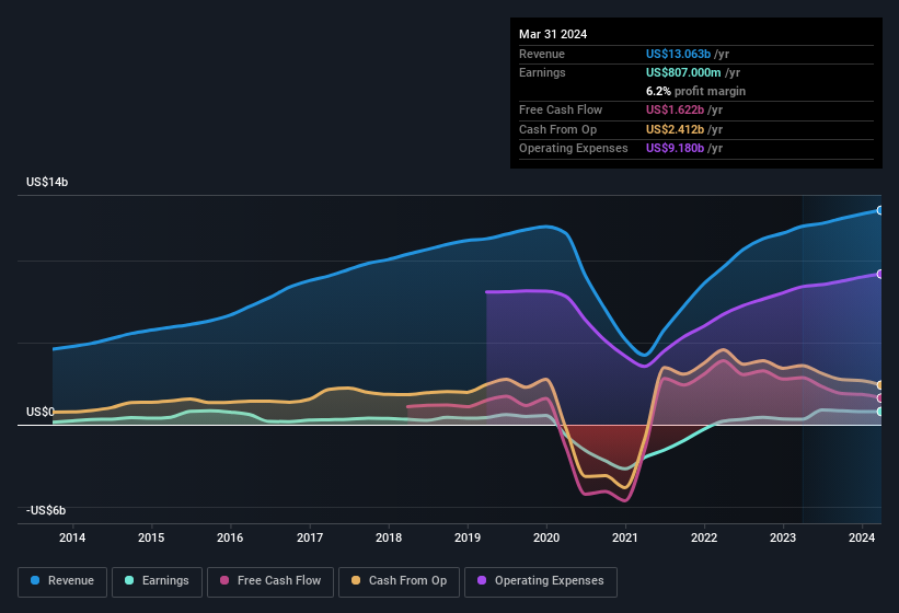 earnings-and-revenue-history