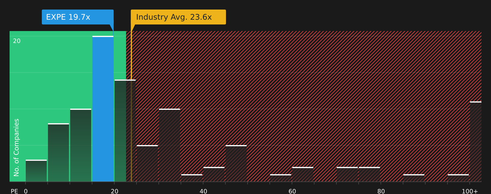 NasdaqGS:EXPE P/E Ratio as at Aug 2026