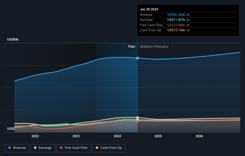 Profit and sales growth