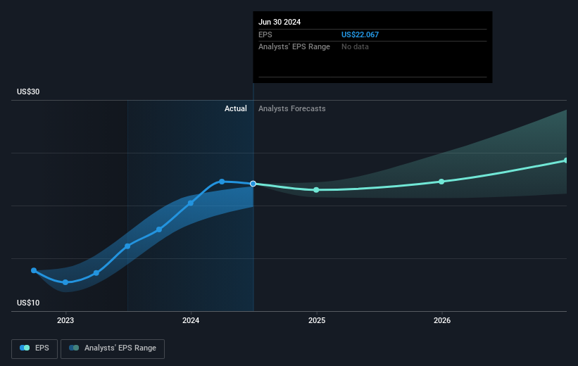 Earnings per share growth