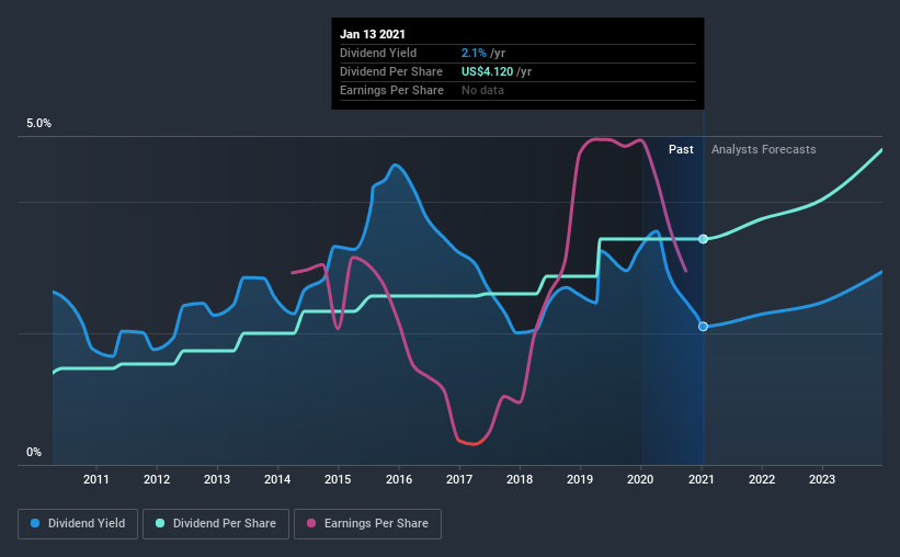 Here's What We Like About Caterpillar's (NYSECAT) Dividend