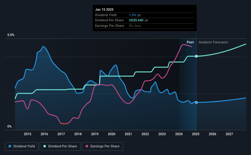 historic-dividend