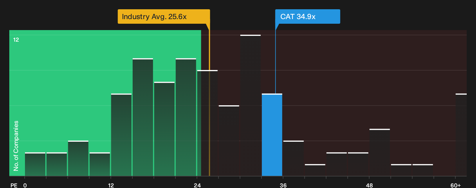 NYSE:CAT P/E Ratio as at Sep 2026