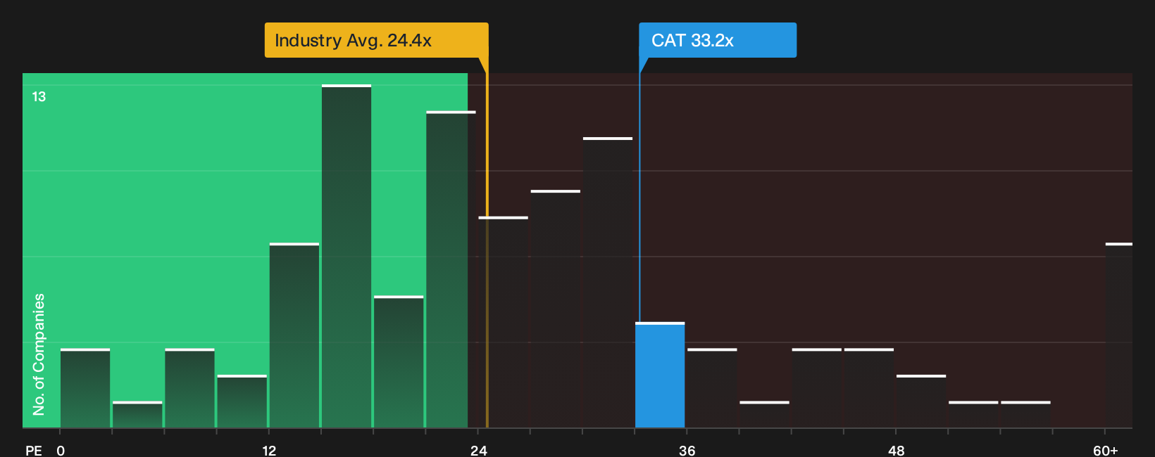 NYSE:CAT P/E Ratio as at Sep 2026