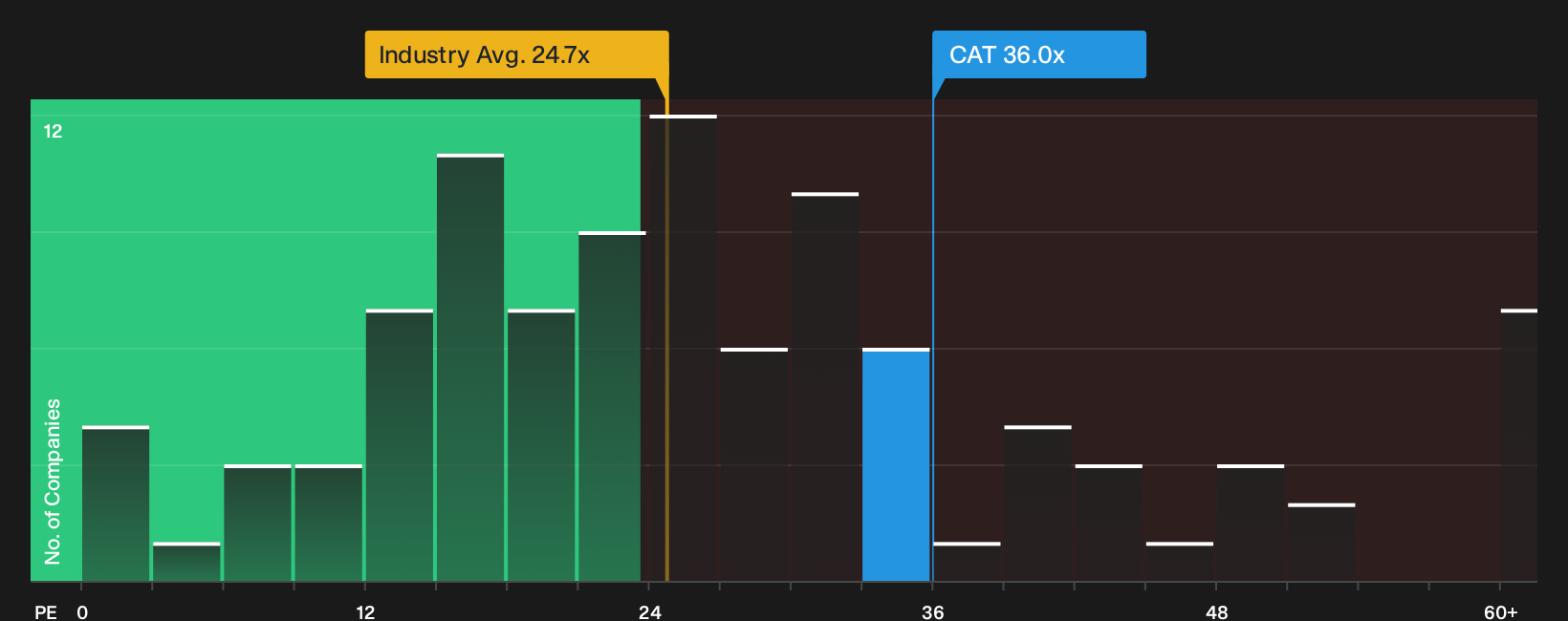 NYSE:CAT P/E Ratio as at Oct 2026