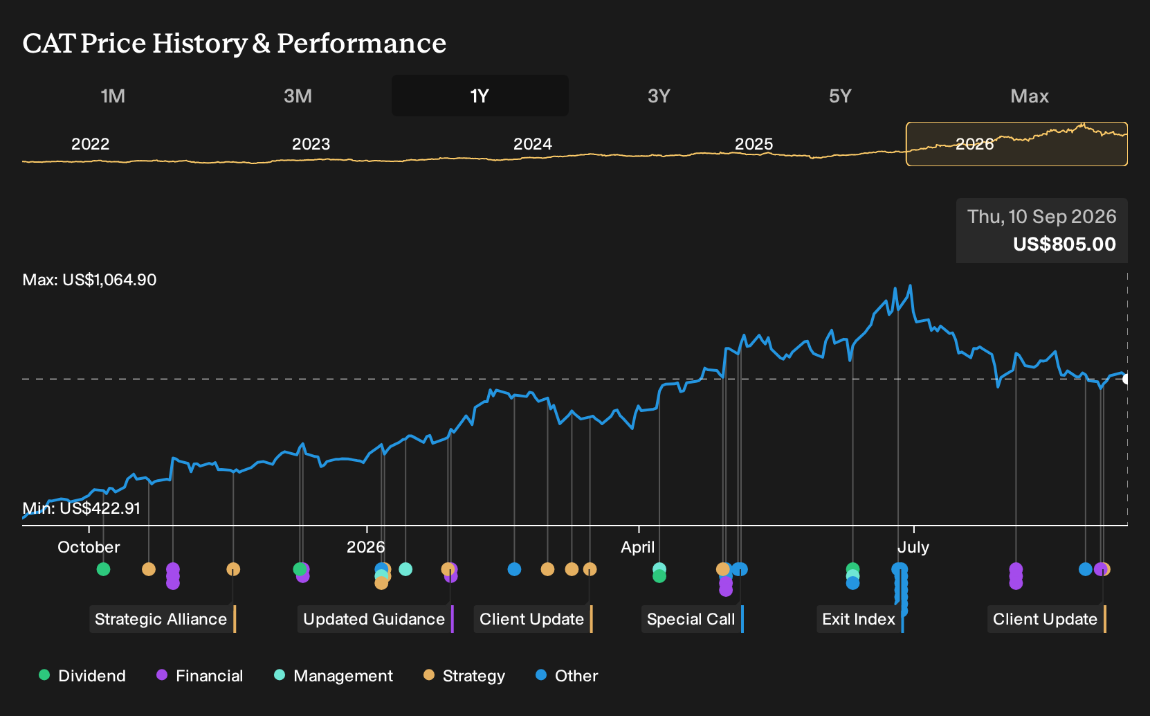 NYSE:CAT 1-Year Stock Price Chart