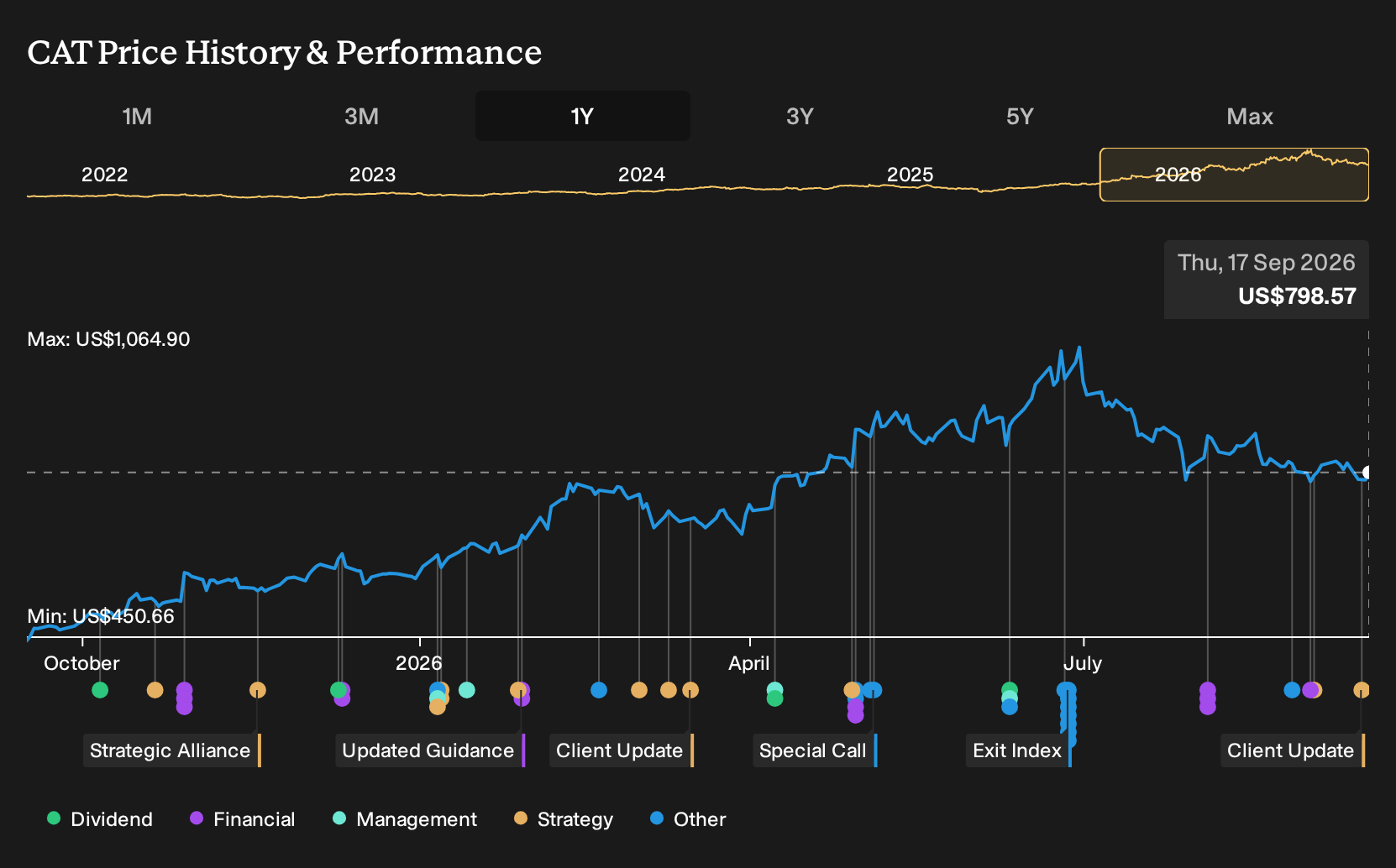 NYSE:CAT 1-Year Stock Price Chart