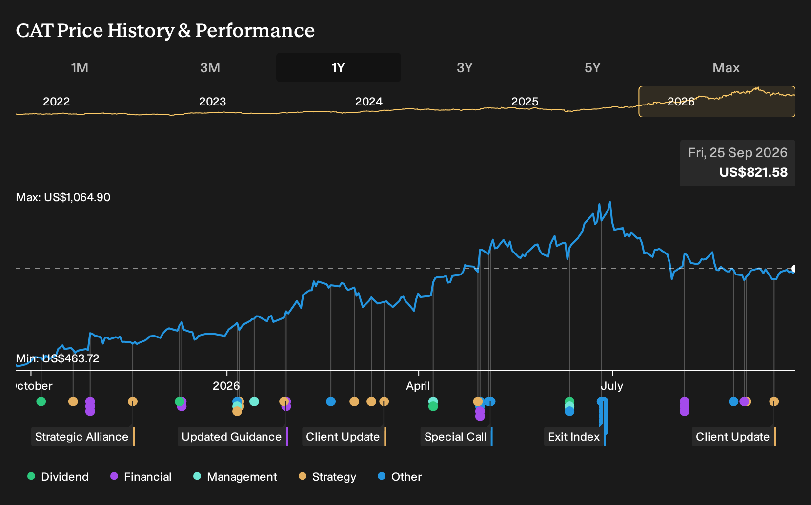NYSE:CAT 1-Year Stock Price Chart