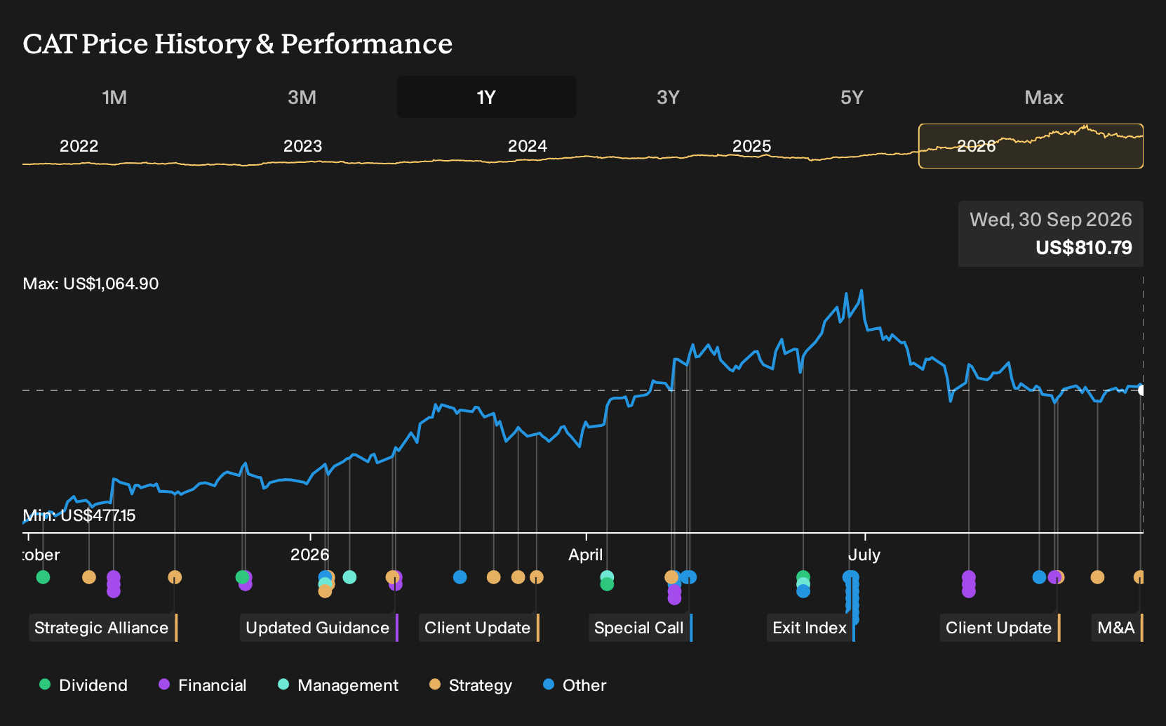 NYSE:CAT 1-Year Stock Price Chart
