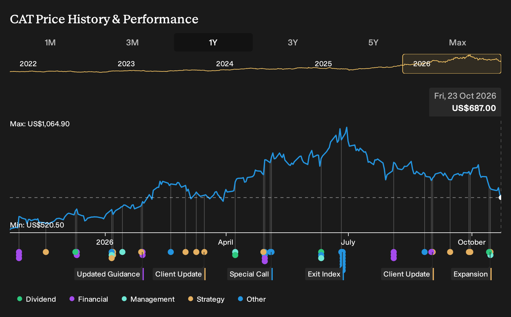 NYSE:CAT 1-Year Stock Price Chart