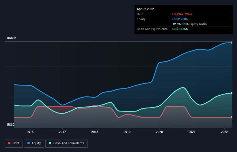 debt-equity-history-analysis